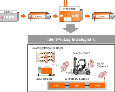Bilderbuch-Logistik: So stellt sich das Projekt IdentProLog den modernen Materialfluss vor